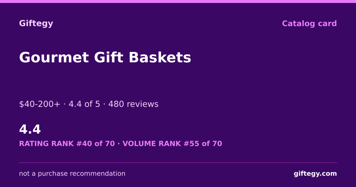 Shareable card for Capalbo's Gift Baskets Review 2026 | Giftegy