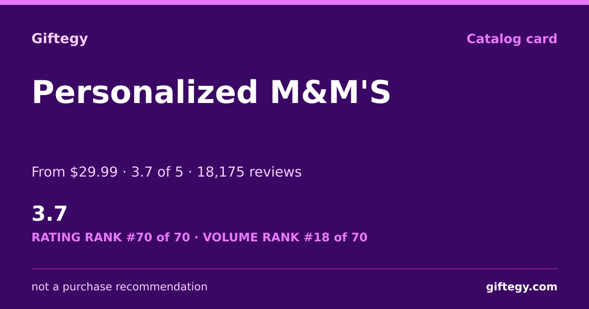 Shareable card for Personalized M&M'S Review 2026 | Giftegy
