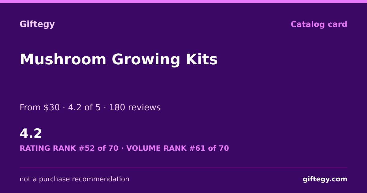 Shareable card for MushroomSupplies Review 2026: Grow Kits as Gifts | Giftegy