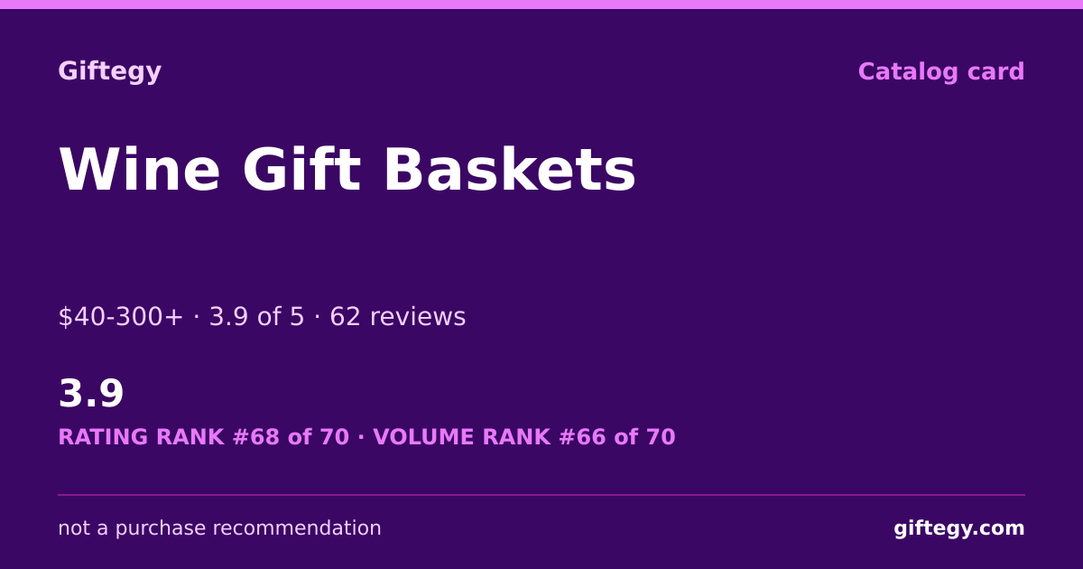 Shareable card for Winebasket.com Reviews 2026 | Giftegy